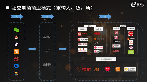 新零售社交電商源碼搭建與專業系統開發 微三云賦能企業數字化轉型